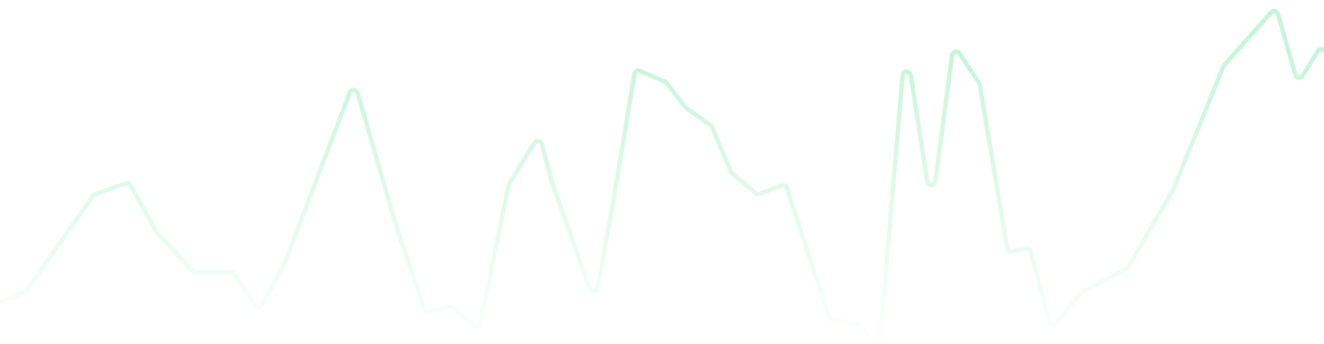 Line chart